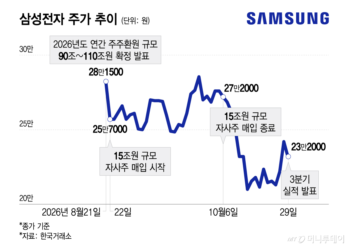 삼성전자 주가 추이/그래픽=이지혜
