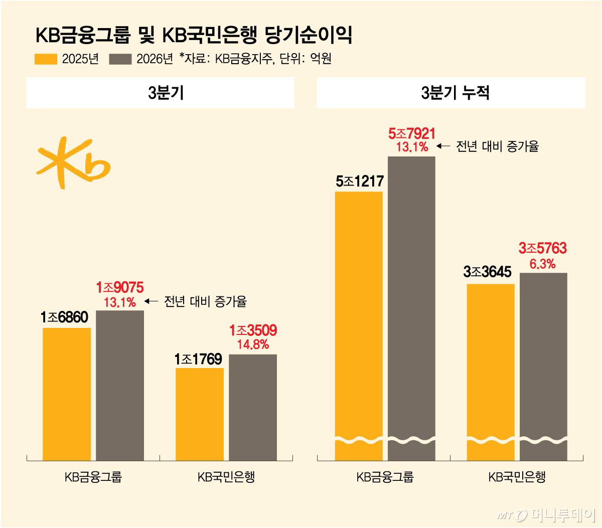 KB금융그룹 및 KB국민은행 2026년 3분기 당기순이익/그래픽=김다나