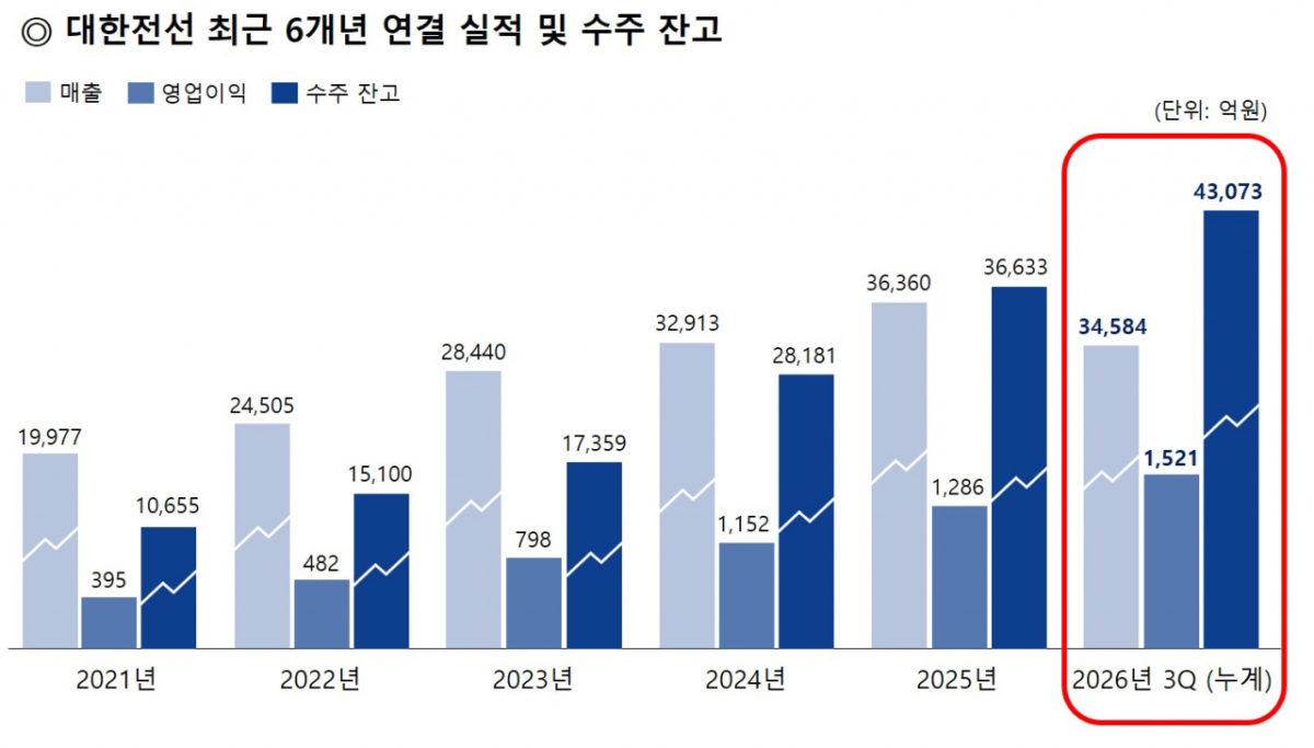 /사진제공=대한전선