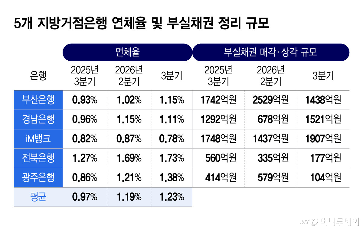 5개 지방거점은행 연체율 및 부실채권 정리 규모/그래픽=윤선정