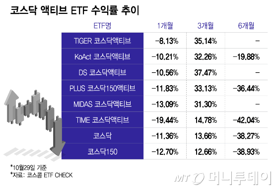 코스닥 액티브 ETF 수익률 추이/그래픽=이지혜
