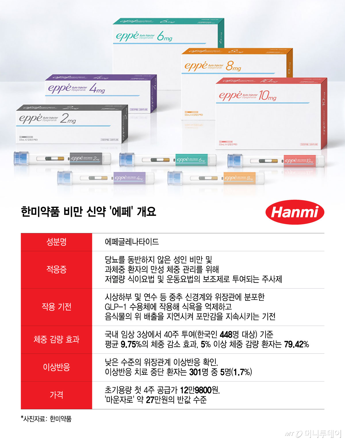 한미약품 비만 신약 '에페' 개요/그래픽=윤선정
