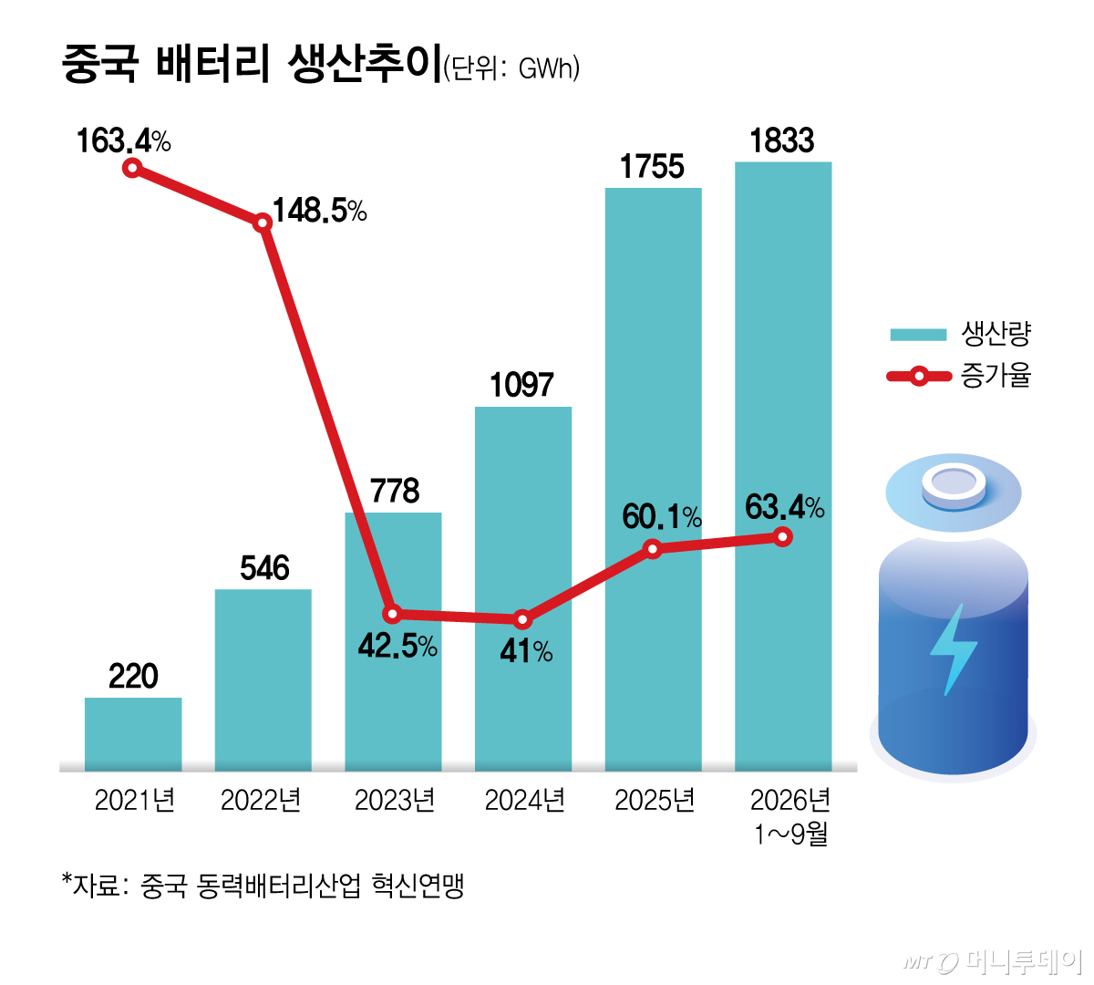 중국 배터리 생산추이/그래픽=김현정