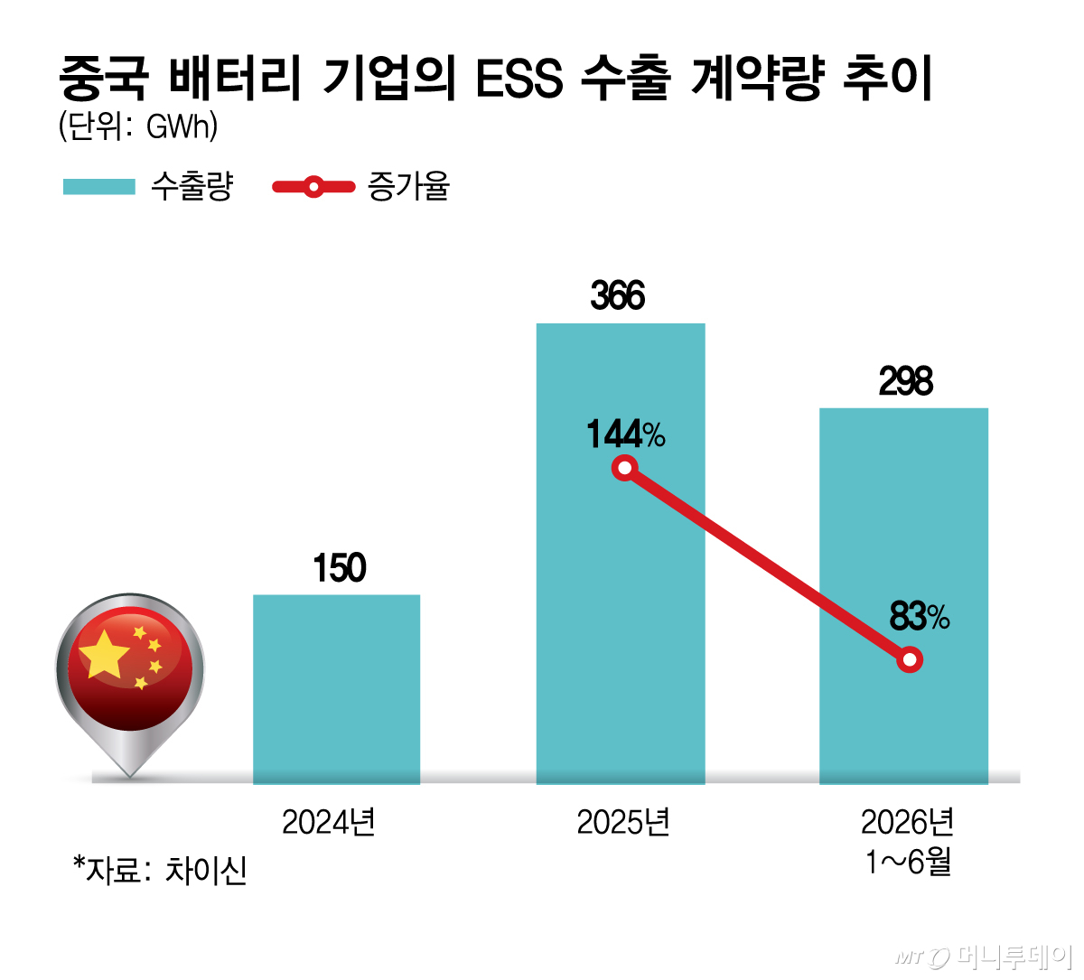 중국 배터리 기업의 ESS 수출 계약량 추이/그래픽=김현정