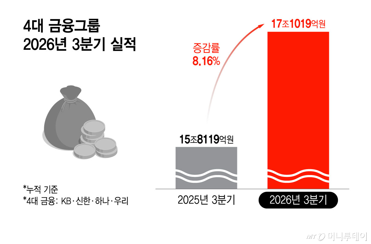 4대 금융그룹 2026년 3분기 실적/그래픽=윤선정
