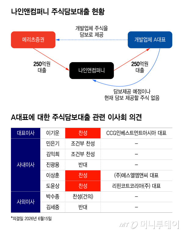 나인앤컴퍼니 주식담보대출 현황, A대표에 대한 주식담보대출 관련 이사회 의견/그래픽=윤선정