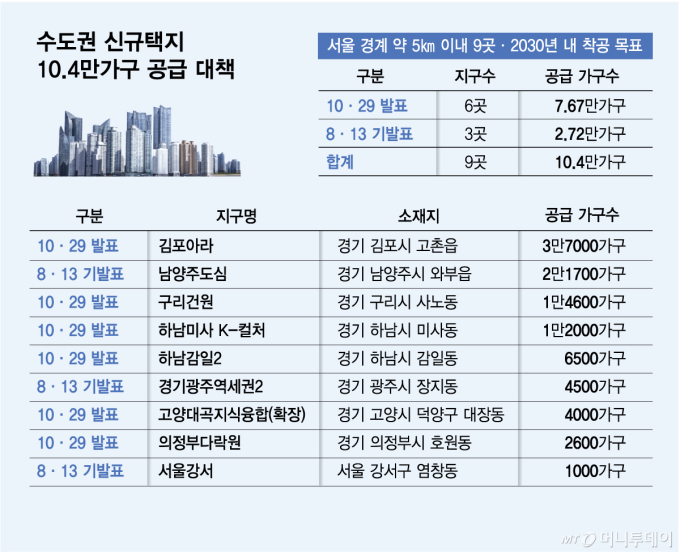 수도권 신규택지 10/그래픽=김다나