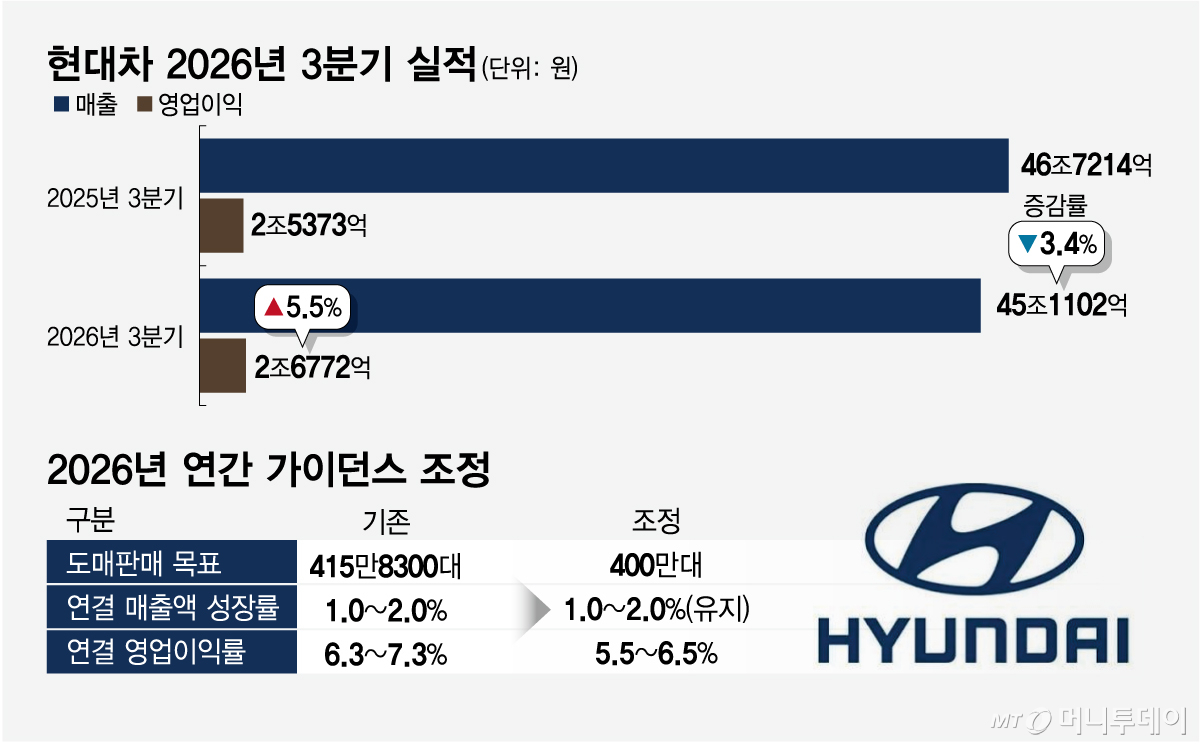 현대차 2026년 3분기 실적_2026년 연간 가이던스 조정/그래픽=임종철