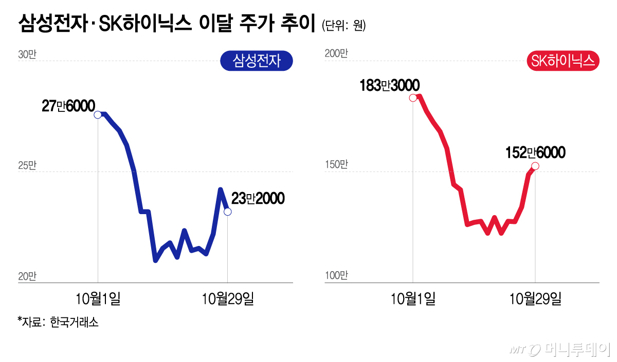 삼성전자·SK하이닉스 이달 주가 추이 (1)/그래픽=이지혜