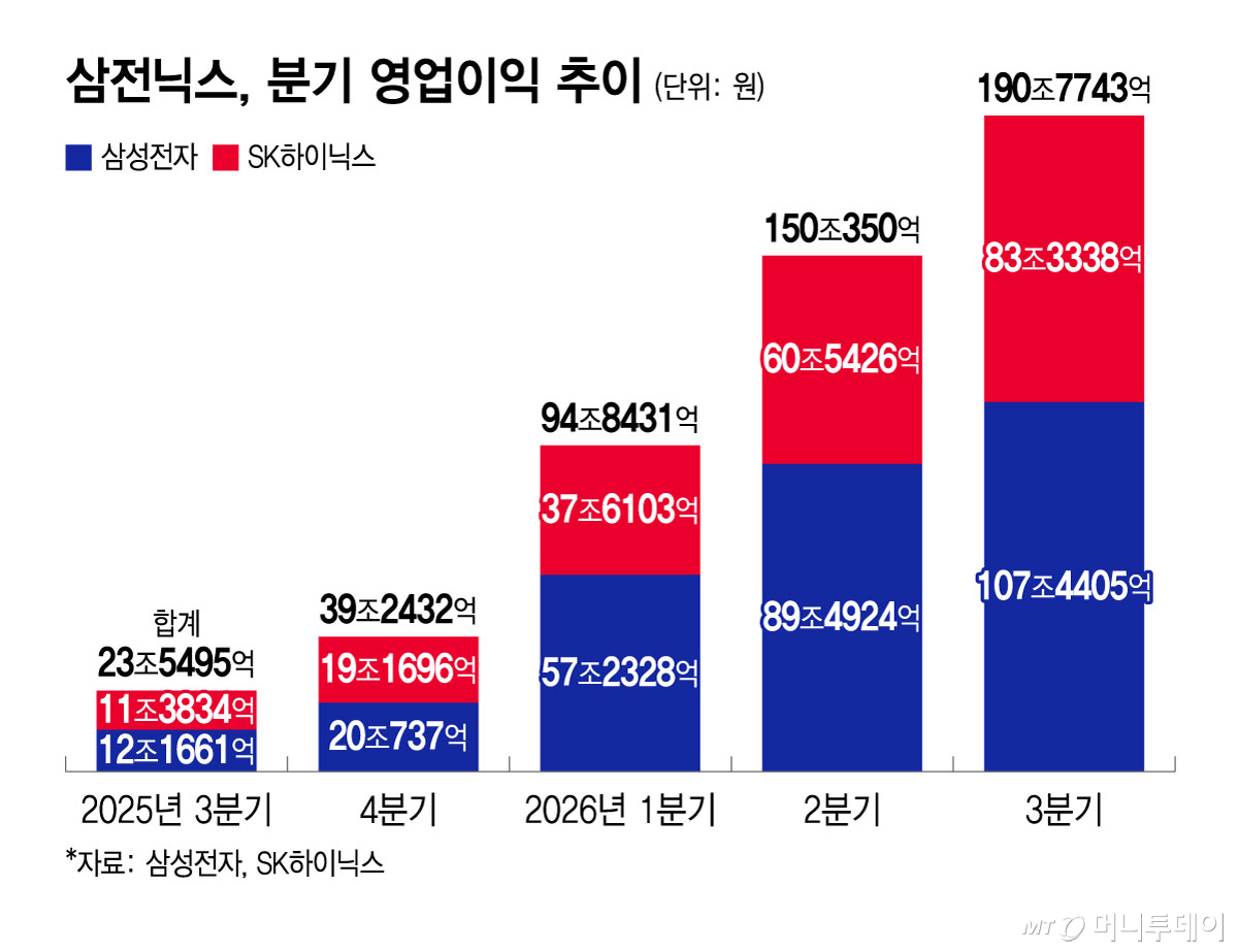삼전닉스, 분기 영업이익 추이/그래픽=윤선정