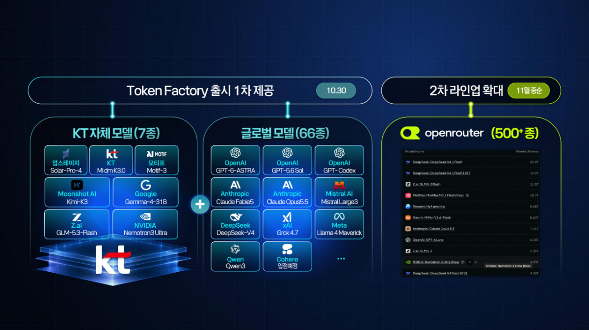 KT 토큰팩토리 라인업/사진 제공=KT