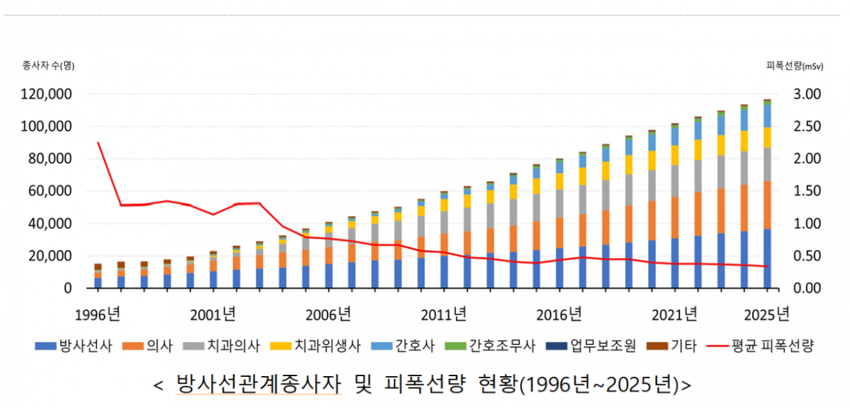 방사선관계종사자 및 피폭선량 현황(1996년~2025년). /사진제공=질병관리청