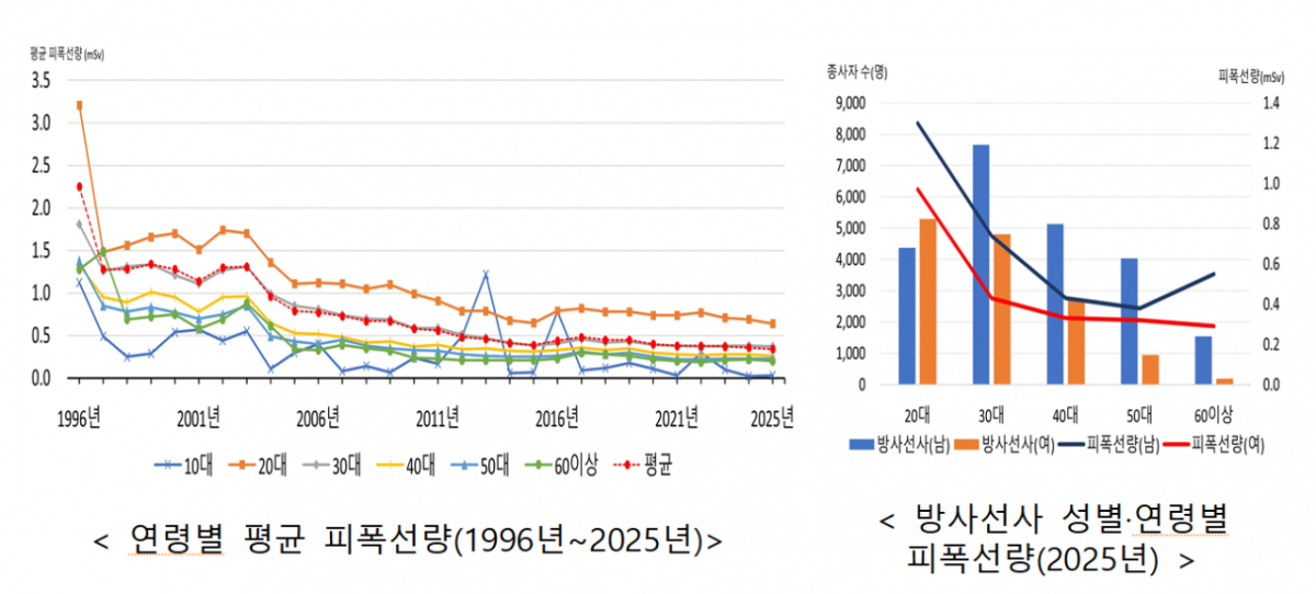 연령별 평균 피폭선량(1996년~2025년), 방사선사 성별·연령별 피폭선량(2025년). /사진제공=질병관리청