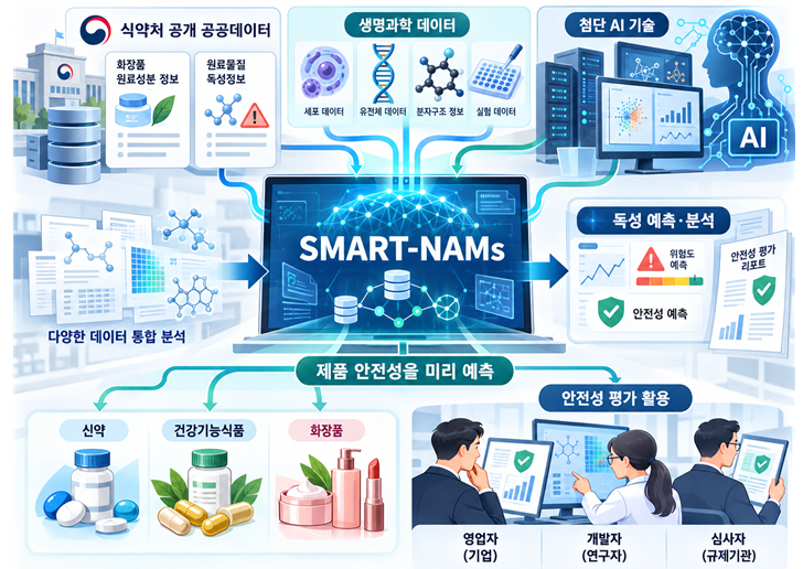 AI 독성예측 플랫폼 'SMART-NAMs' 개념도./사진제공=전남대학교