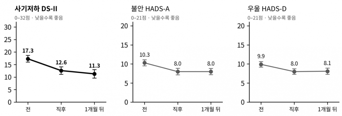 '컴위드유' 참여 전·직후·1개월 뒤 암환자들의 심리 지표 변화. /자료=서울대병원