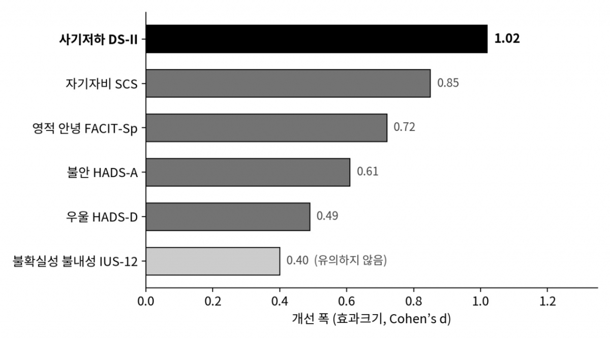 서울대병원 '컴위드유' 프로그램 1개월 뒤 지표별 개선 폭. /자료=서울대병원