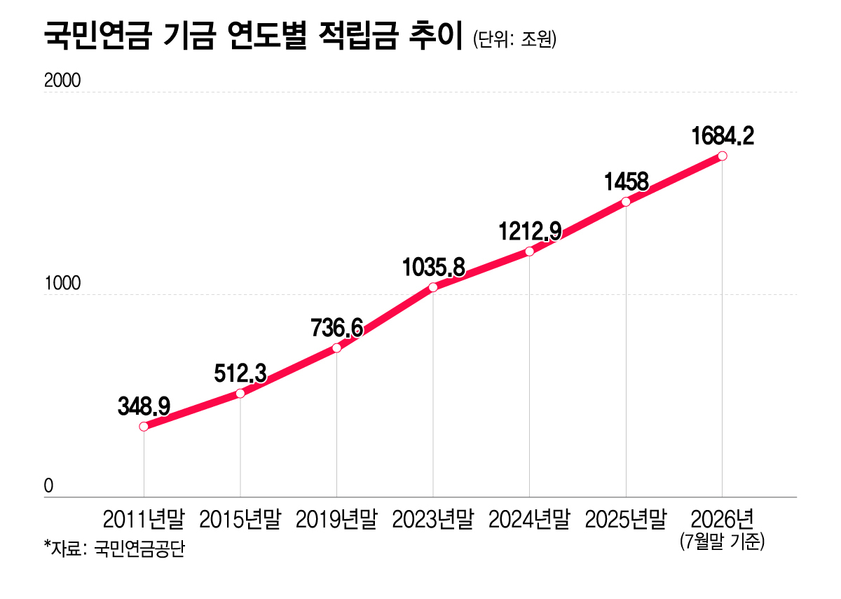 국민연금 기금 연도별 적립금 추이/그래픽=이지혜