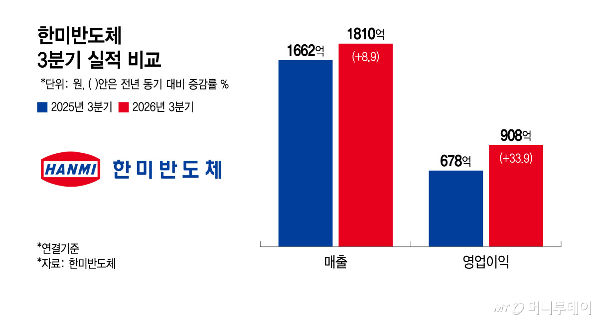 Hanmi Semiconductor Q3 performance comparison / Graphic by Yoon Sun-jung