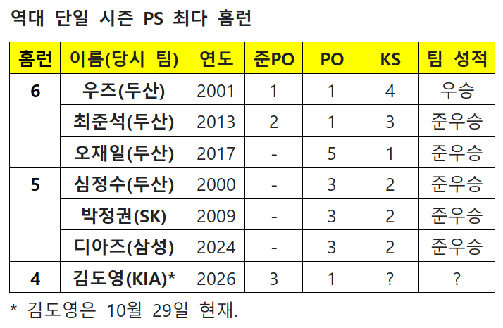 /자료=KBO