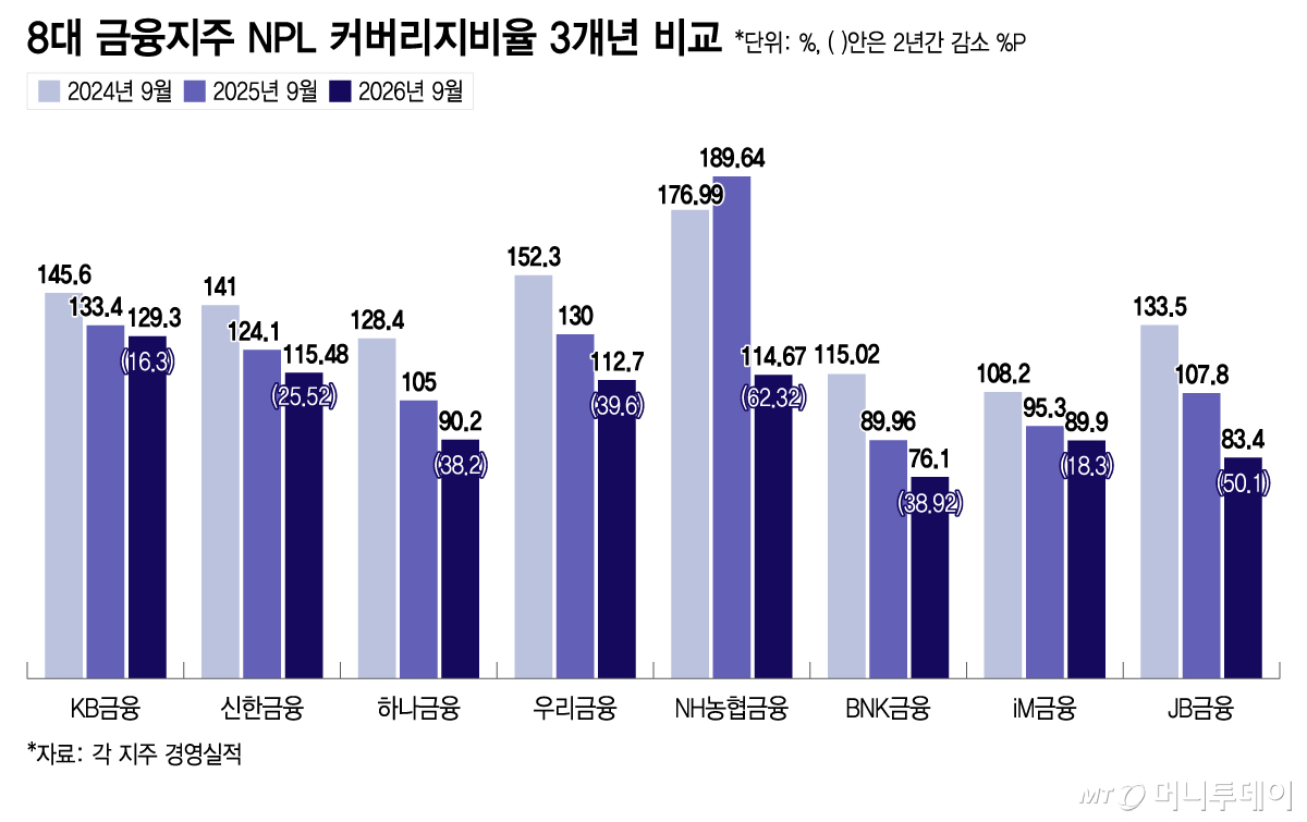 Three-year comparison of NPL coverage ratios for eight major financial holding companies. /Graphic=Reporter Lee Ji-hye