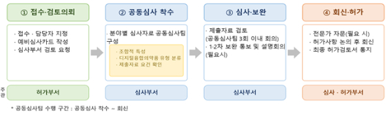 정비된 '디지털융합의약품'의 허가심사 체계 /자료=식품의약품안전처