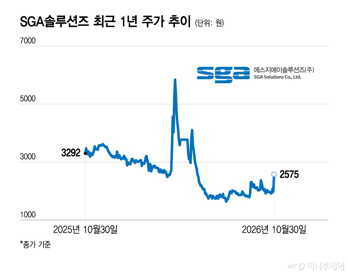 SGA솔루션즈 최근 1년 주가 추이/그래픽=윤선정