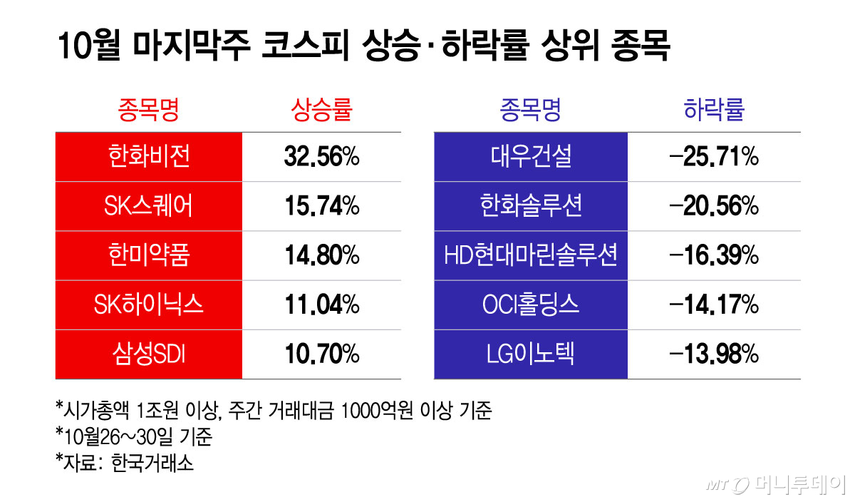 10월 마지막주 코스피 상승·하락률 상위 종목/그래픽=윤선정