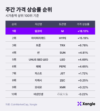 주간 가상자산 가격 상승률 순위(30일 오전 9시 기준)./사진제공=쟁글