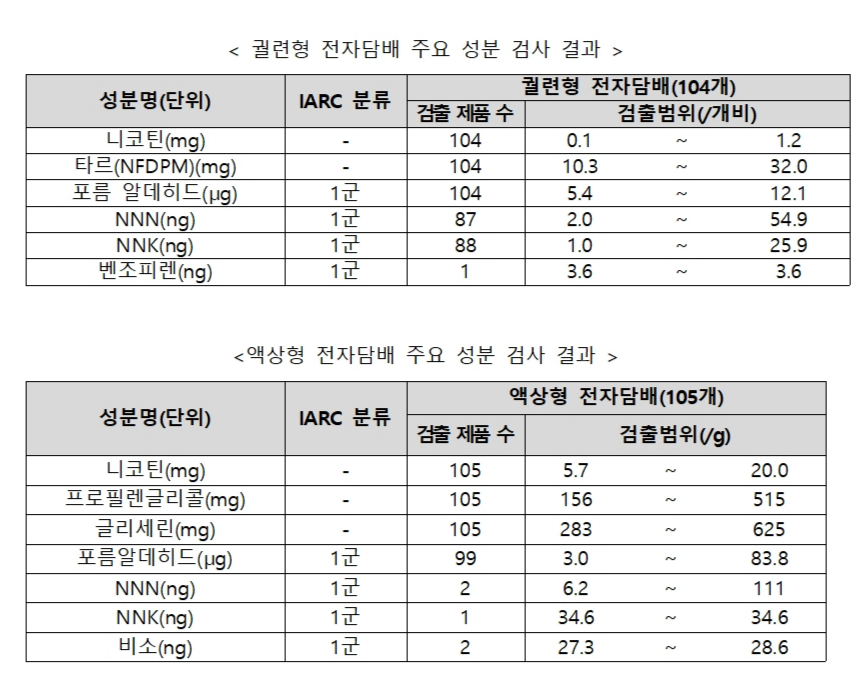  정부는 국내에서 제조되거나 수입된 465개 담배제품의 품목별 유해성분 검사결과 중 전자담배 검사 결과. / 자료=보건복지부