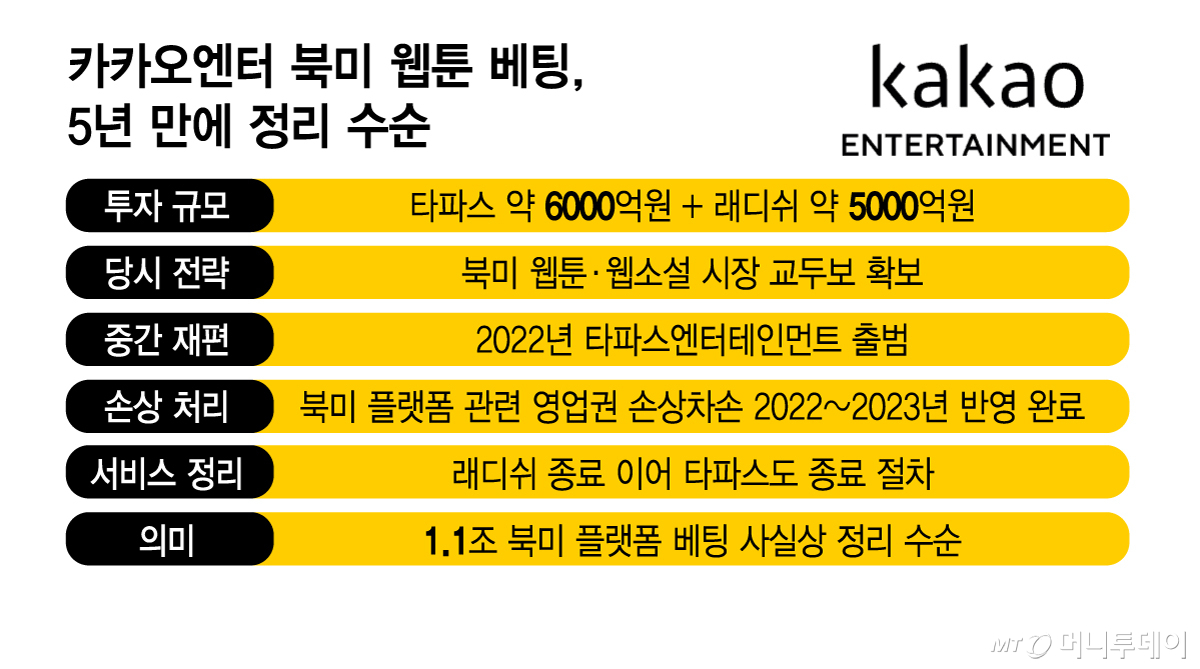 Infográfico sobre o investimento da Kakao em plataformas norte-americanas