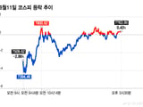 코스피 네 마녀의 날 강보합 마감