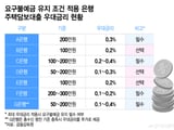 금융당국