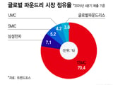 삼성 갤럭시 스마트폰 세계 1위 탈환
