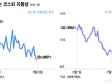 코스피 6,500선 급락 충격