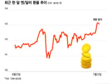 엔화 환율 39년 만에 최저치 기록