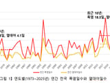 더 길고 뜨거워진 여름, 늘어난 폭염과 열대야