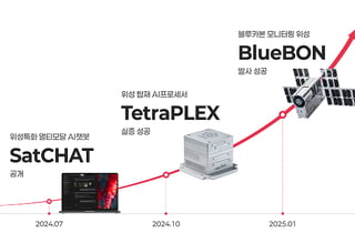 "우주 AI 인프라 기업 도약"…텔레픽스, 기술특례 기술평가 통과
