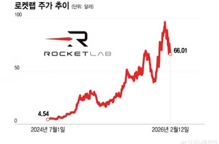 '뉴트론' 성공하면 스페이스X 넘는다…월가 자본이 몰리는 이유