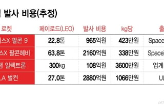 1회용 소형로켓→중형 재사용 로켓으로…말바꾼 CEO는 모자를 씹어 먹었다