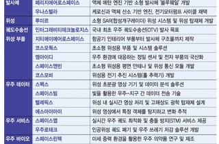 "돈 되는 우주사업 제대로 해보자"…주목받는 'K-LEO' 주자들은