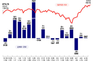 "반도체 하락 베팅했다 -63%" 계좌 녹아도...뚝심의 인버스 투자[서학픽]