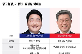 서울의 중심 중구, 30대 도전자냐 현직 재선이냐...이동현vs김길성