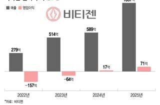 '국민성장펀드 지원' 비티젠…"글로벌 바이오 CMO로 도약할 것"