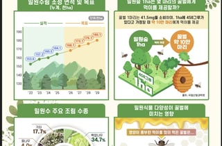 산림청, '과학기반 밀원숲' 조성…'꿀벌 생존력'·'채밀 생산성' 잡는다