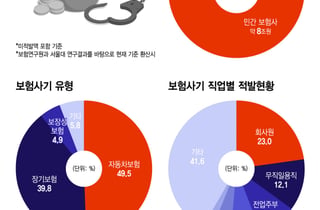 4.3억 보험금 꿀꺽...'차량 고의사고' 4년간 못 잡아낸 이유