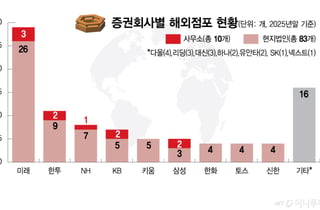 [단독]키움, 신한증권 미국법인 인수 완료…해외사업 새판짠다