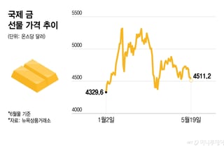 빛 바랜 금값에 ETF 자금도 대탈출…"반등 언제?" 엇갈린 전문가 조언