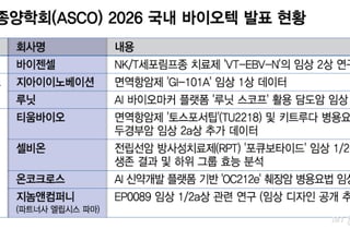 '투심 냉각' 속 다가온 美 ASCO…임상 성과로 기대감 살아날까