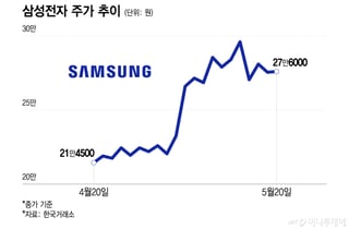 27층 안착에 일단 '휴~'…"삼전 진짜 파업?" 4% 요동친 주가, 향방은