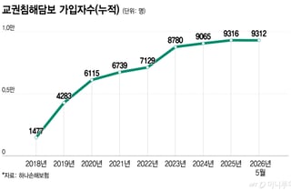 학부모 갑질에 보험 드는 선생님들…교권시장 파고드는 보험사